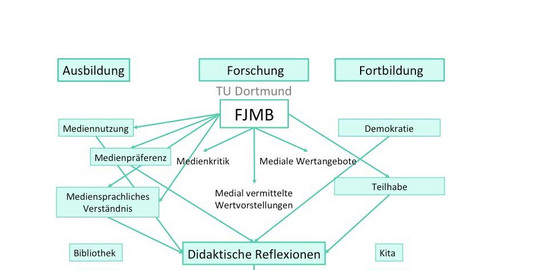 Infografik Forschungsstelle Jugend - Medien - Bildung